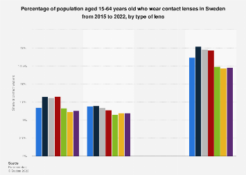 "Exploring the Evolving Landscape of Contact Lens Usage in Sweden: A Comprehensive Analysis of Lens Types and Trends among 15-64 Year Olds from 2015 to 2022"